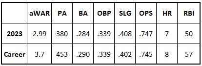 Gabriel Moreno 2023 and career stats